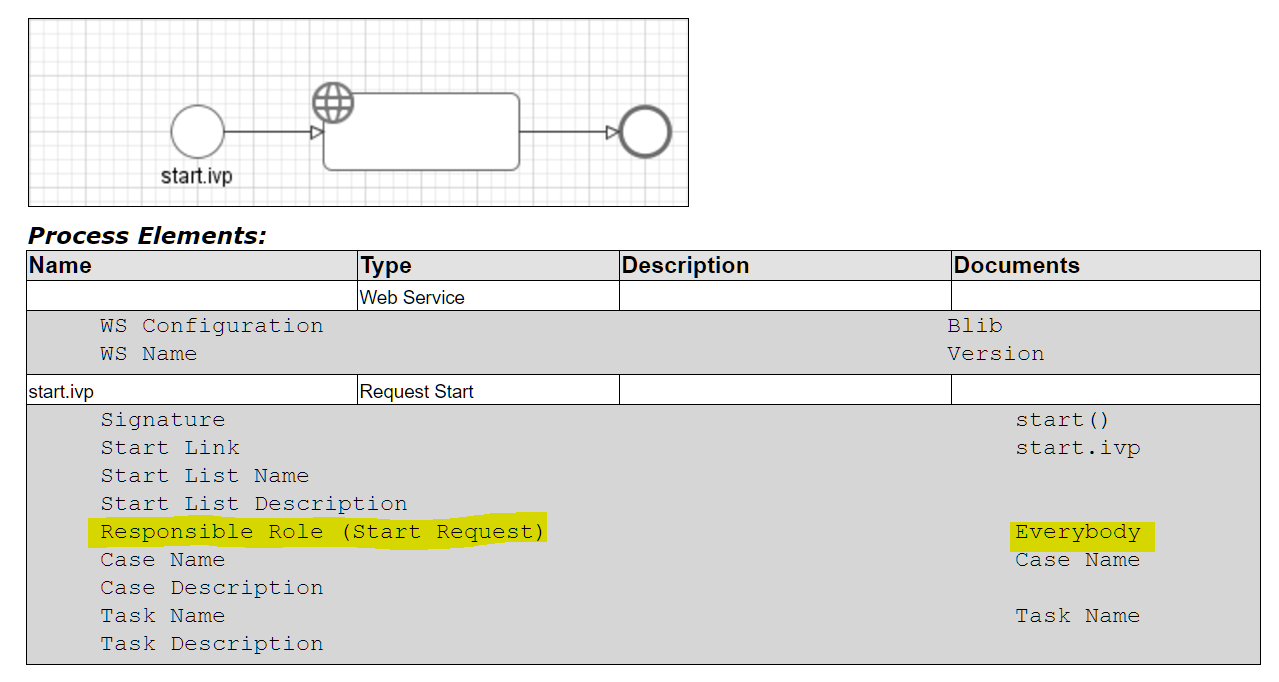 The responsible role of the start request element