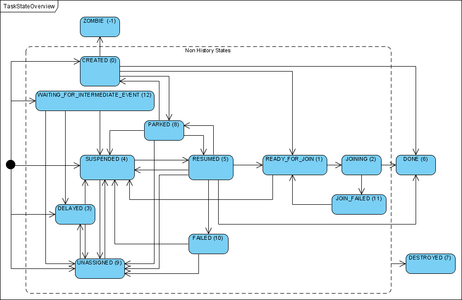 Task States